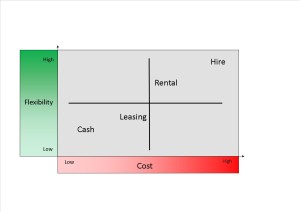 cost vs flexibility